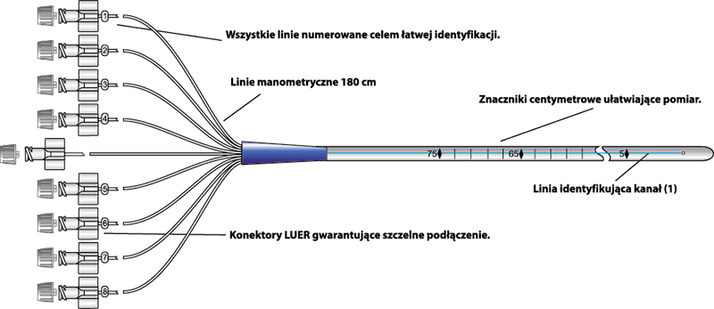 Cewnik manomteryczny MEDICA - opis